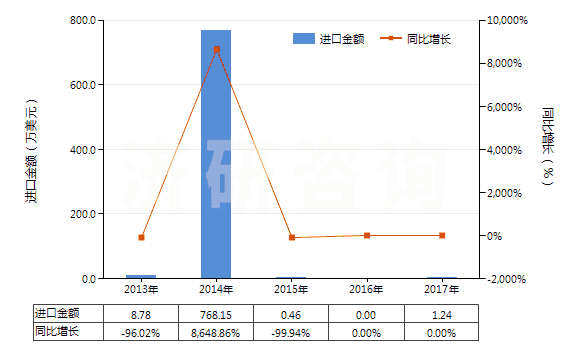 2013-2017年中國燃氣輪機用的自由活塞式發(fā)生器(HS84148010)進口總額及增速統(tǒng)計